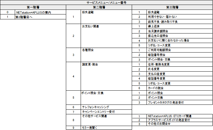 変更後音声自動応答サービスメニュー